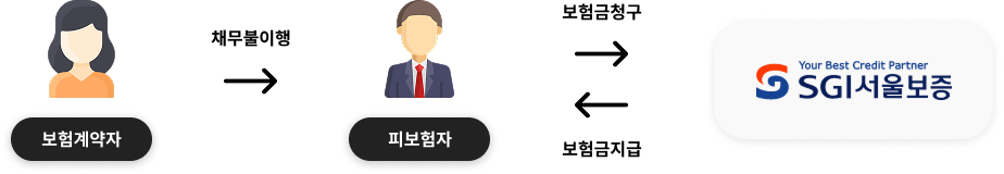 보증보험 보상서비스