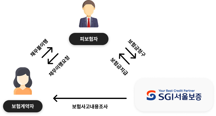 보증보험 보험금 청구